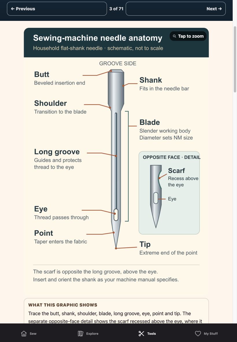 Sewing Reference — Sewing-Machine Needle Anatomy illustrated app screen