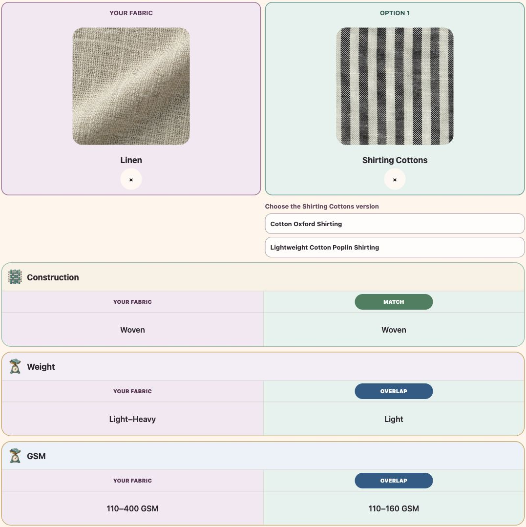 Actual app Structure view: Linen and Shirting Cottons side by side, with construction, weight and GSM