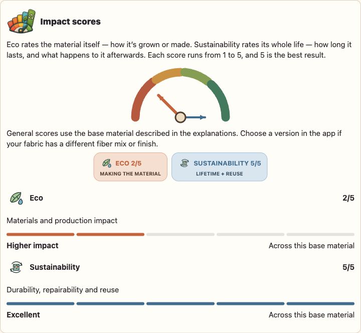 Canvas Impact score card with Eco and Sustainability chart and five-point meters